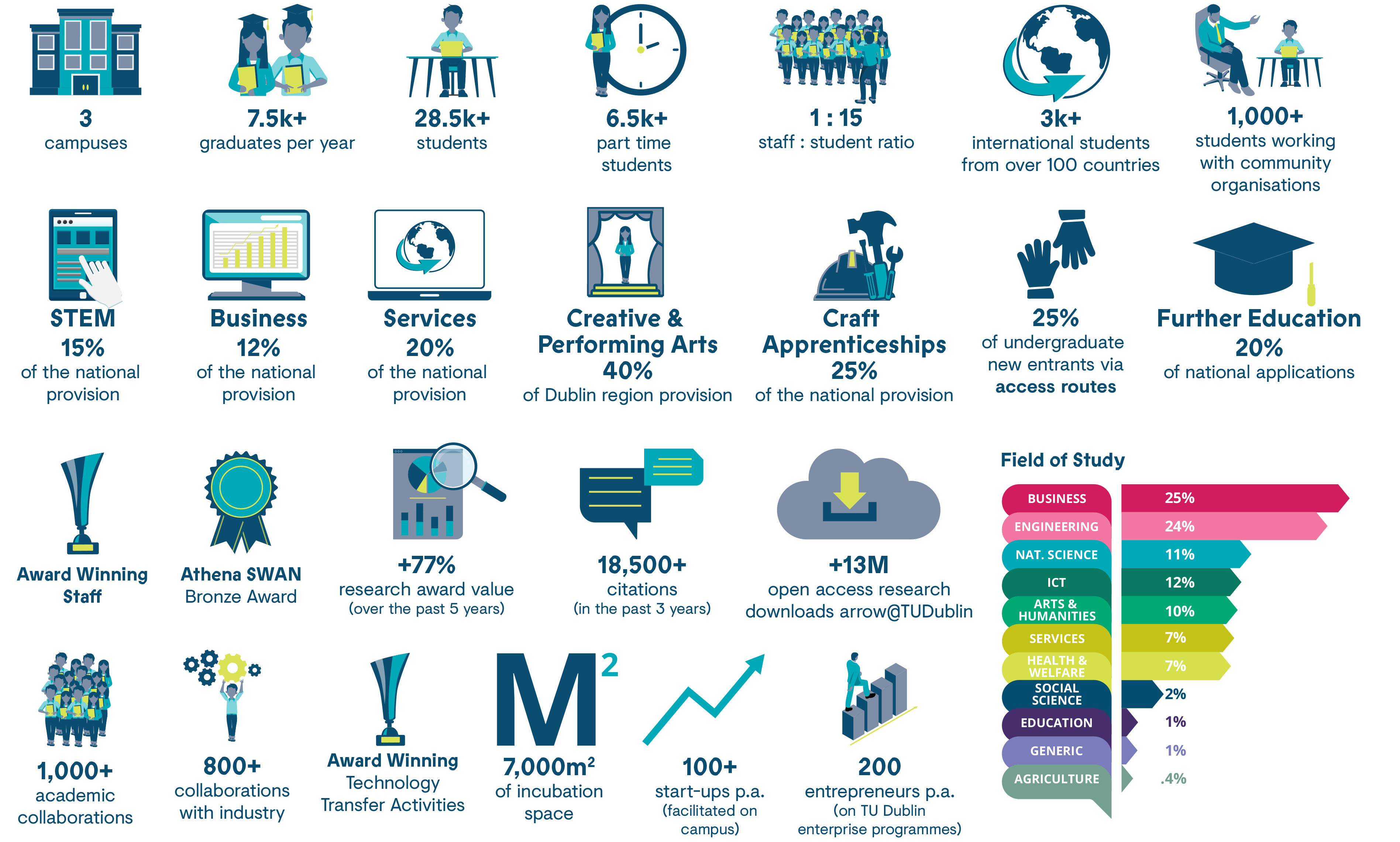 TU Dublin at a glance infographic